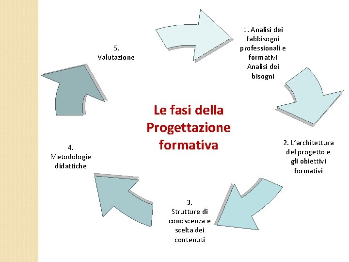 1. Analisi dei fabbisogni professionali e formativi Analisi dei bisogni 5. Valutazione 4. Metodologie