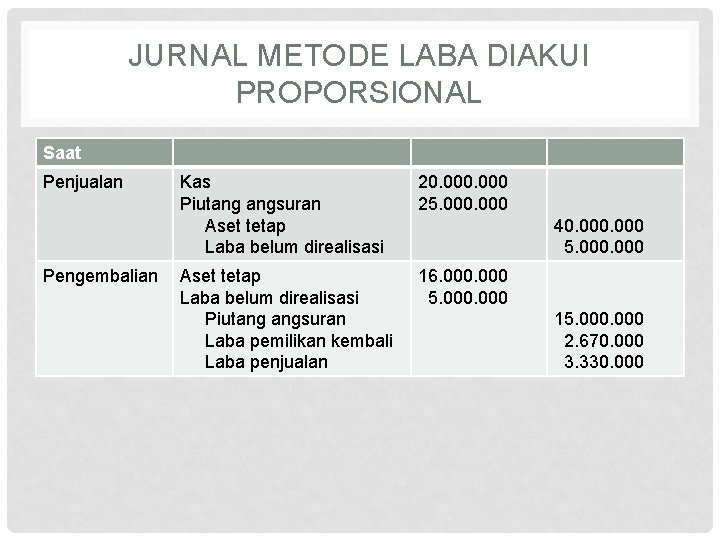 JURNAL METODE LABA DIAKUI PROPORSIONAL Saat Penjualan Pengembalian Kas Piutang angsuran Aset tetap Laba JURNAL METODE LABA DIAKUI PROPORSIONAL Saat Penjualan Pengembalian Kas Piutang angsuran Aset tetap Laba