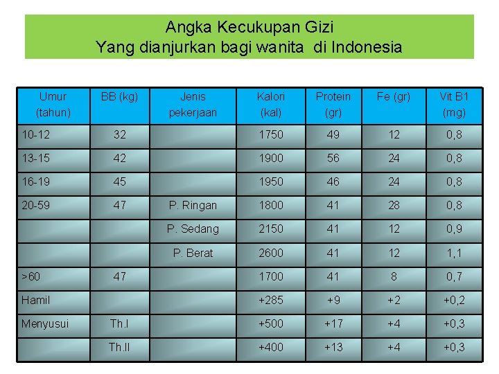 Angka Kecukupan Gizi Yang dianjurkan bagi wanita di Indonesia Umur (tahun) BB (kg) Jenis