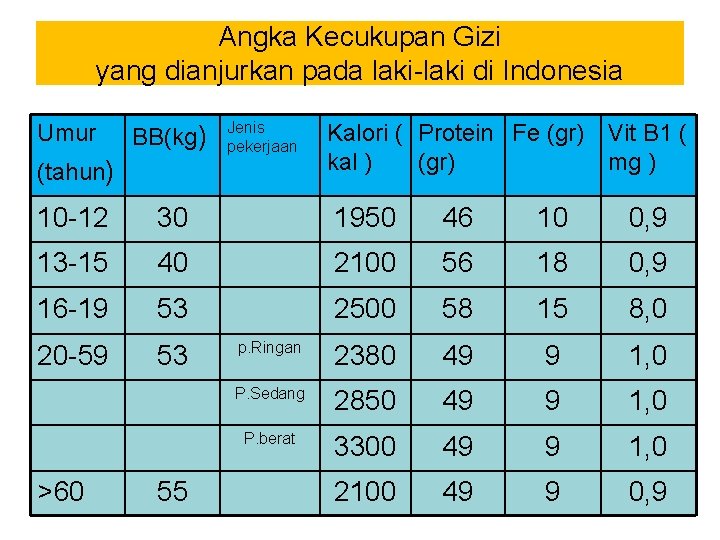 Angka Kecukupan Gizi yang dianjurkan pada laki-laki di Indonesia Umur BB(kg) (tahun) Jenis pekerjaan