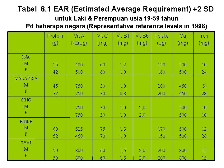 Tabel 8. 1 EAR (Estimated Average Requirement) +2 SD untuk Laki & Perempuan usia