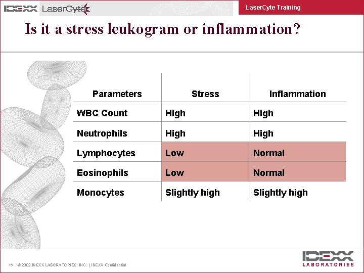Laser. Cyte Training Is it a stress leukogram or inflammation? Parameters 16 Stress Inflammation