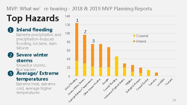MVP: What we’re hearing - 2018 & 2019 MVP Planning Reports Coastal 3 80 MVP: What we’re hearing - 2018 & 2019 MVP Planning Reports Coastal 3 80