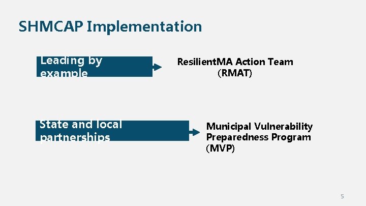 SHMCAP Implementation Leading by example State and local partnerships Resilient. MA Action Team (RMAT) SHMCAP Implementation Leading by example State and local partnerships Resilient. MA Action Team (RMAT)