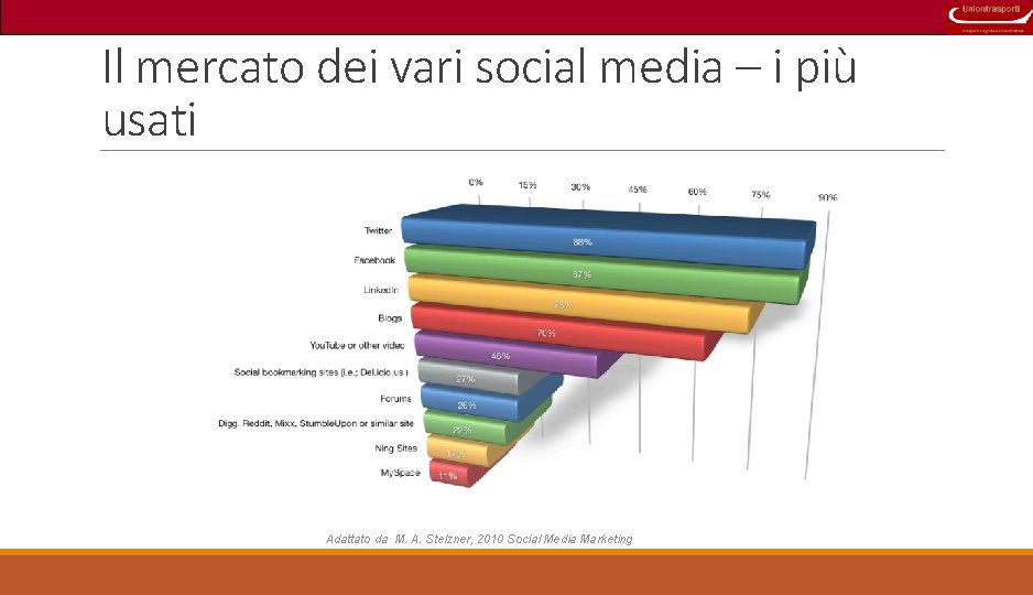 Il mercato dei vari social media – i più usati Adattato da M. A.