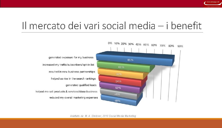 Il mercato dei vari social media – i benefit Adattato da M. A. Stelzner,