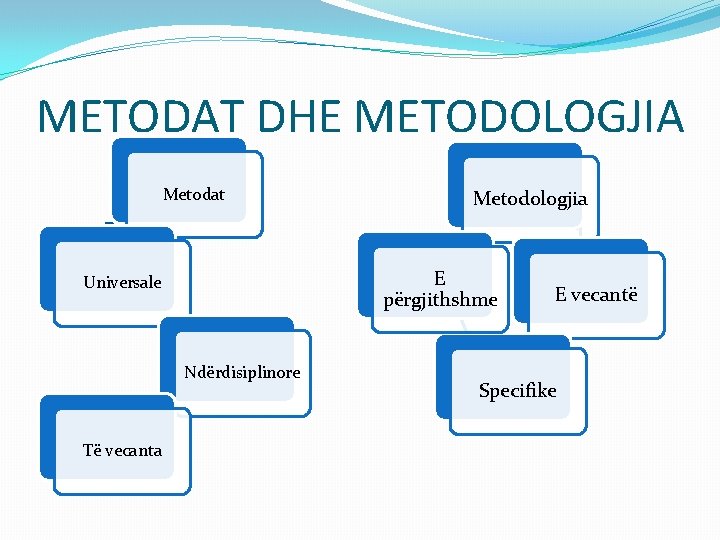 METODAT DHE METODOLOGJIA Metodat E përgjithshme Universale Ndërdisiplinore Të vecanta Metodologjia E vecantë Specifike
