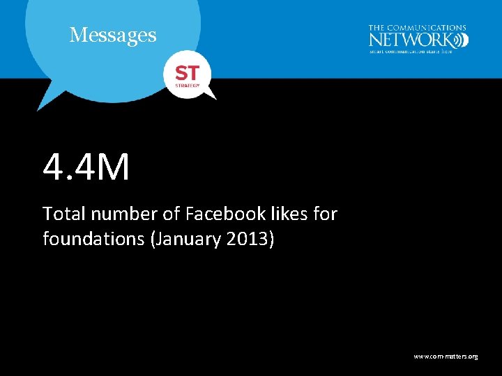 Messages 4. 4 M Total number of Facebook likes for foundations (January 2013) www.