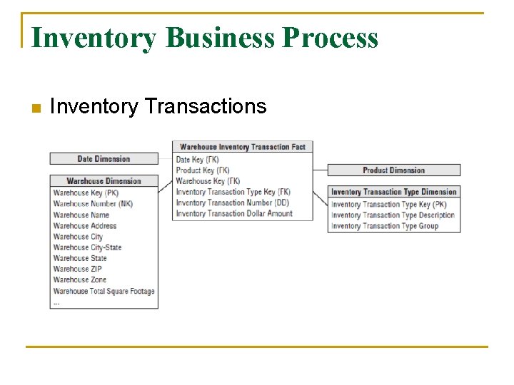 Inventory Business Process n Inventory Transactions 