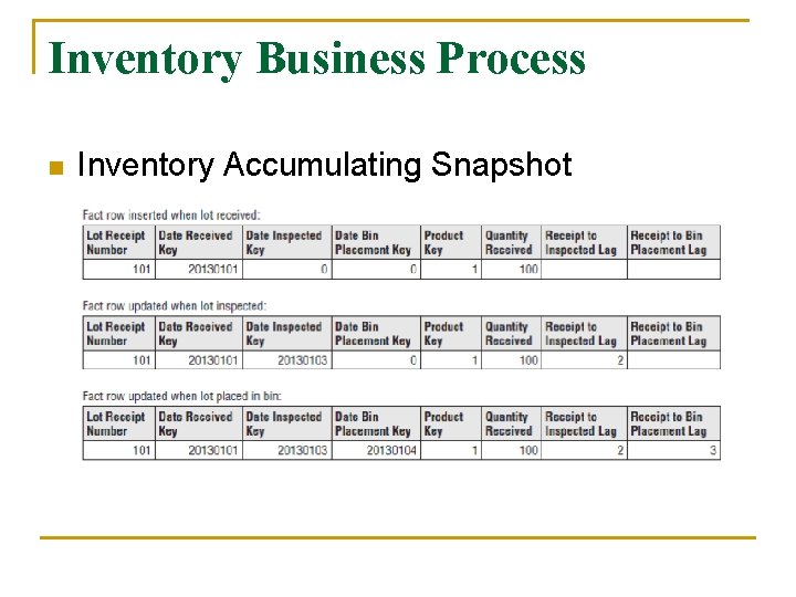 Inventory Business Process n Inventory Accumulating Snapshot 