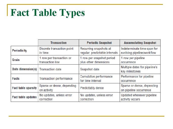 Fact Table Types 