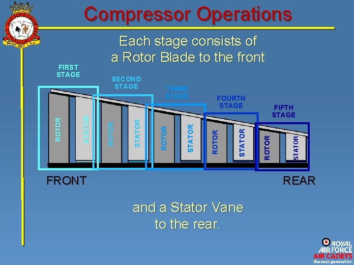 Compressor Operations Each stage consists of a Rotor Blade to the front FRONT STATOR