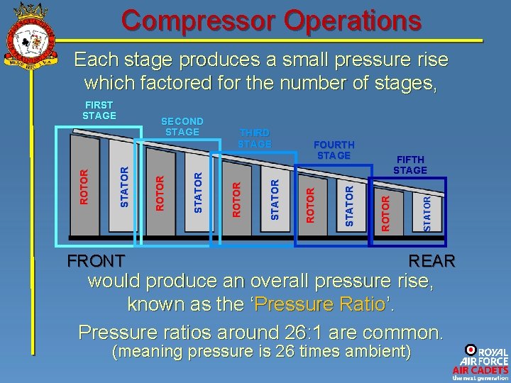 Compressor Operations Each stage produces a small pressure rise which factored for the number