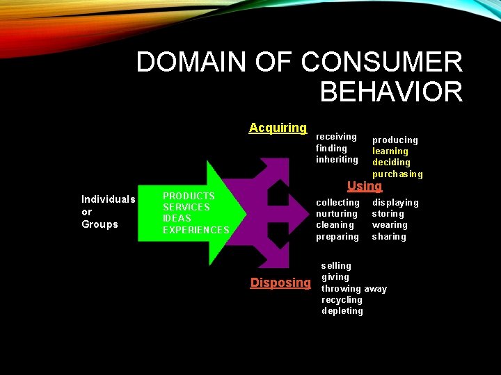 DOMAIN OF CONSUMER BEHAVIOR Acquiring Individuals or Groups receiving finding inheriting producing learning deciding