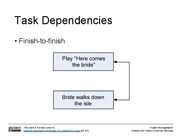 Task Dependencies • Finish-to-finish This work is licensed under a Creative Commons Attribution 3.