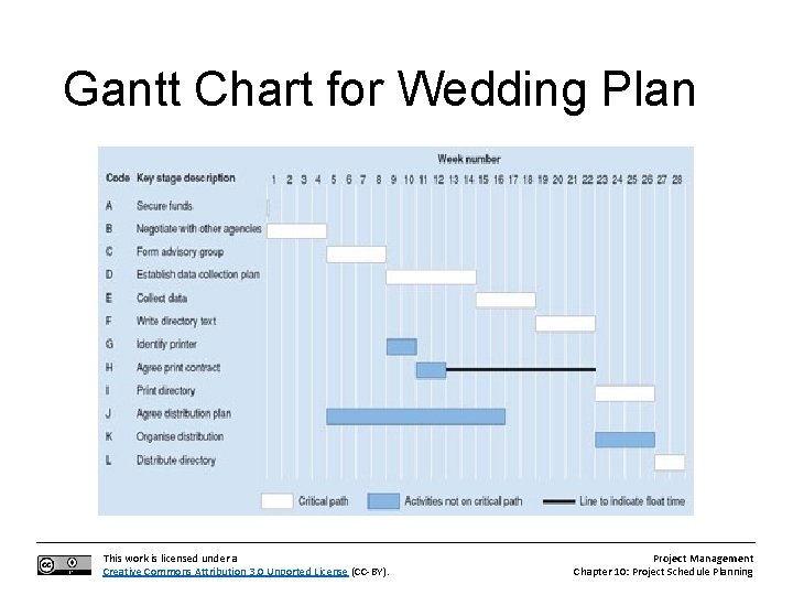 Gantt Chart for Wedding Plan This work is licensed under a Creative Commons Attribution