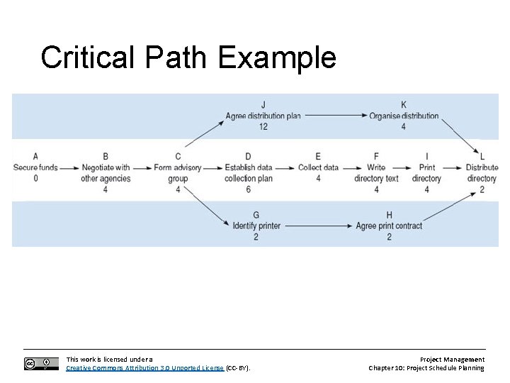 Critical Path Example This work is licensed under a Creative Commons Attribution 3. 0