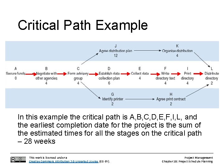 Critical Path Example In this example the critical path is A, B, C, D,