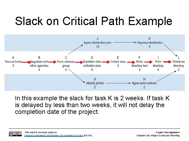 Slack on Critical Path Example In this example the slack for task K is