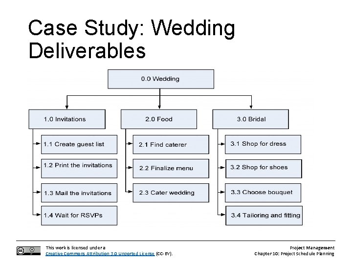 Case Study: Wedding Deliverables This work is licensed under a Creative Commons Attribution 3.