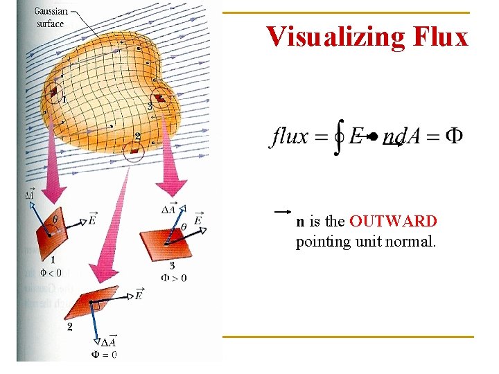 Visualizing Flux n is the OUTWARD pointing unit normal. 