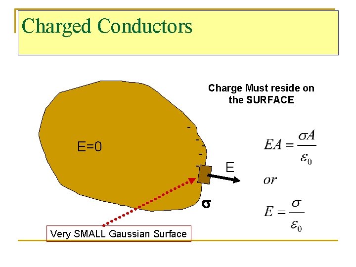 Charged Conductors Charge Must reside on the SURFACE - E=0 - - s Very