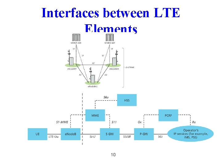 Interfaces between LTE Elements 10 