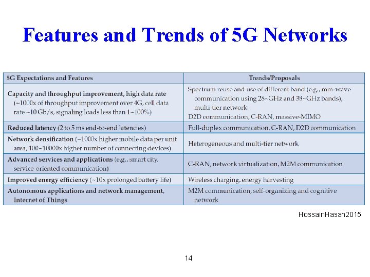 Features and Trends of 5 G Networks Hossain. Hasan 2015 14 