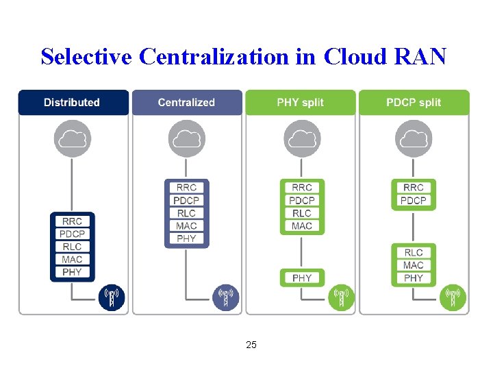 Selective Centralization in Cloud RAN 25 