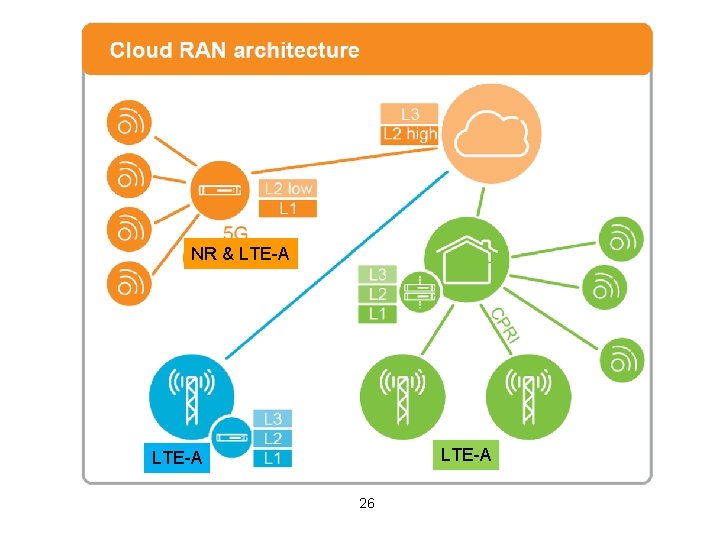 NR & LTE-A 26 