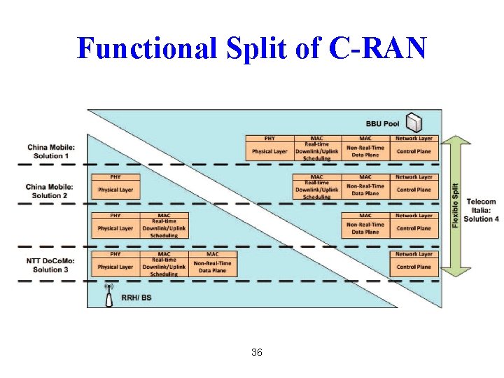 Functional Split of C-RAN 36 