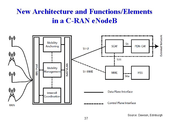 New Architecture and Functions/Elements in a C-RAN e. Node. B 37 Source: Dawson, Edinburgh