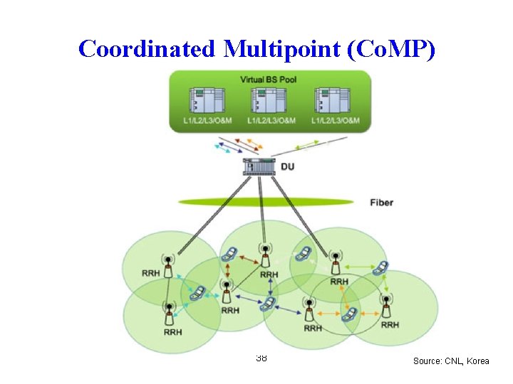 Coordinated Multipoint (Co. MP) 38 Source: CNL, Korea 