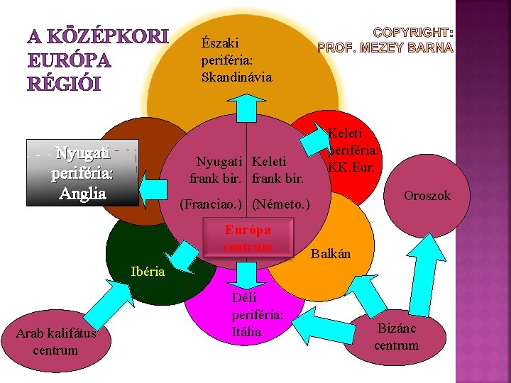 A KÖZÉPKORI EURÓPA RÉGIÓI Nyugati periféria: Anglia Északi periféria: Skandinávia Nyugati Keleti frank bir.