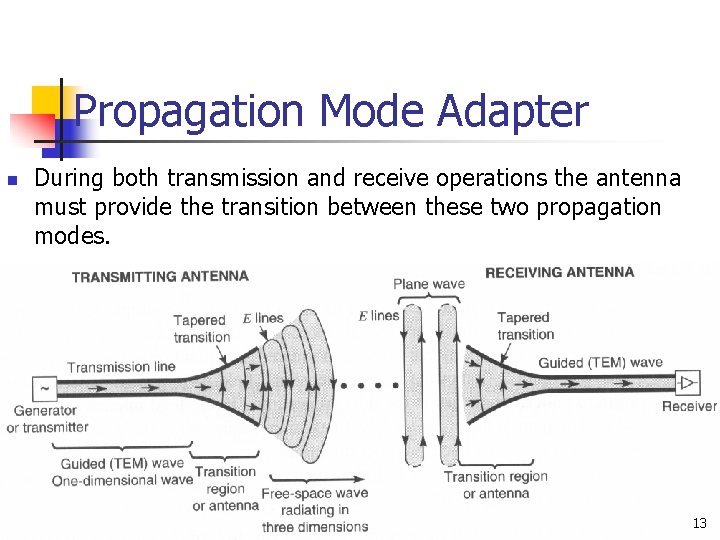 Propagation Mode Adapter n During both transmission and receive operations the antenna must provide Propagation Mode Adapter n During both transmission and receive operations the antenna must provide