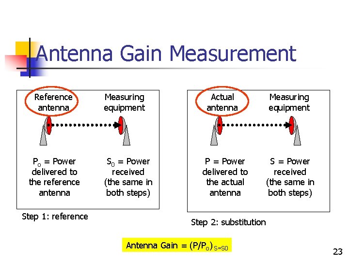 Antenna Gain Measurement Reference antenna Po = Power delivered to the reference antenna Step Antenna Gain Measurement Reference antenna Po = Power delivered to the reference antenna Step
