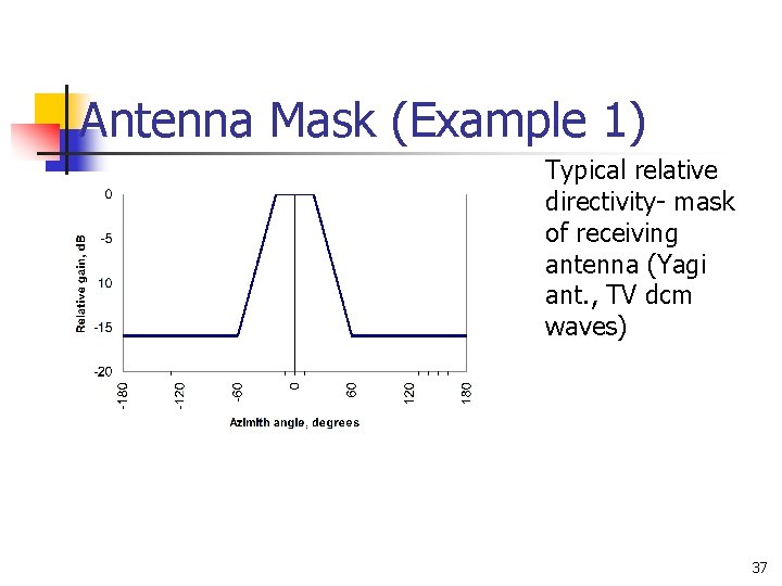 Antenna Mask (Example 1) Typical relative directivity- mask of receiving antenna (Yagi ant. , Antenna Mask (Example 1) Typical relative directivity- mask of receiving antenna (Yagi ant. ,