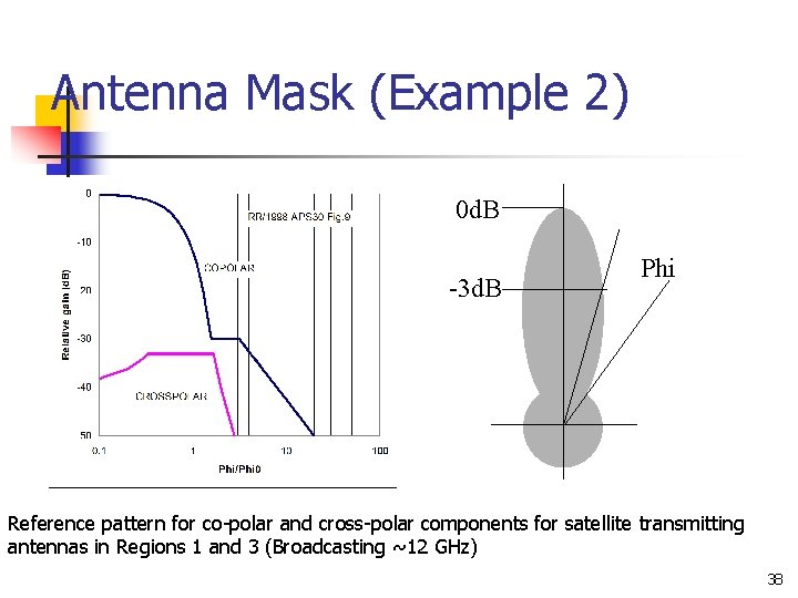 Antenna Mask (Example 2) 0 d. B -3 d. B Phi Reference pattern for Antenna Mask (Example 2) 0 d. B -3 d. B Phi Reference pattern for