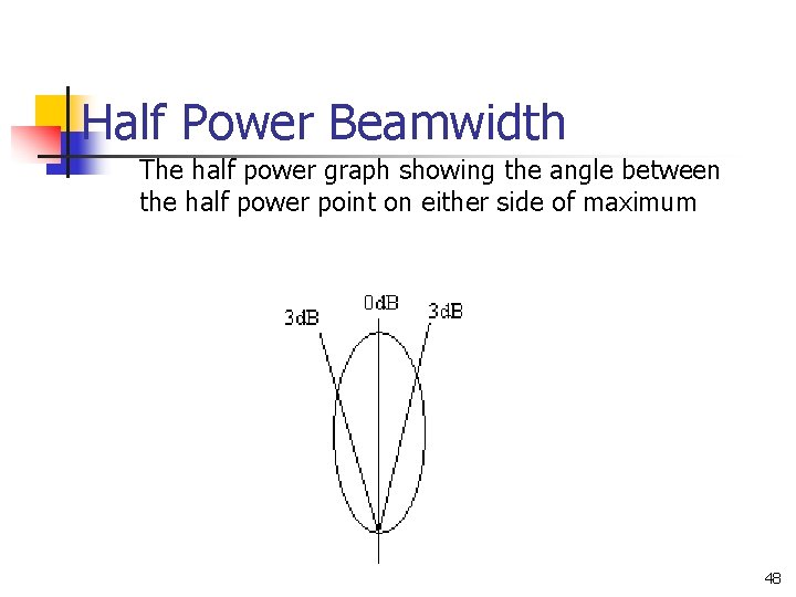 Half Power Beamwidth The half power graph showing the angle between the half power Half Power Beamwidth The half power graph showing the angle between the half power