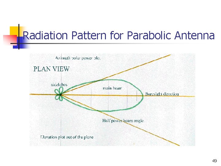 Radiation Pattern for Parabolic Antenna 49 Radiation Pattern for Parabolic Antenna 49