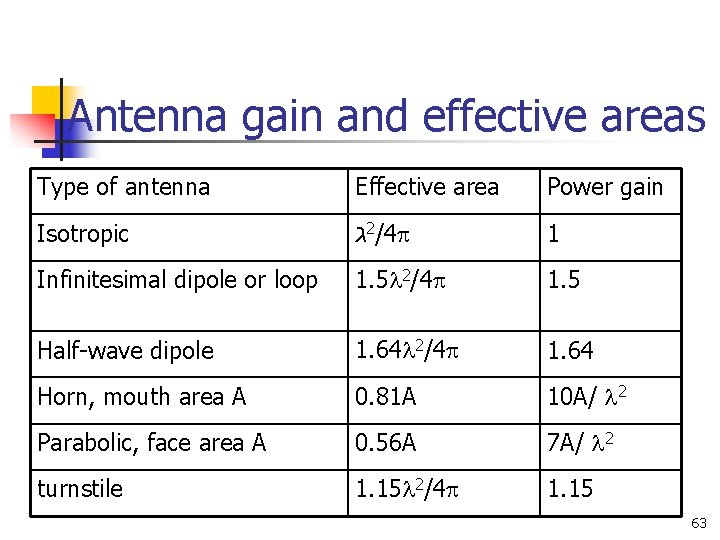 Antenna gain and effective areas Type of antenna Effective area Power gain Isotropic ג Antenna gain and effective areas Type of antenna Effective area Power gain Isotropic ג