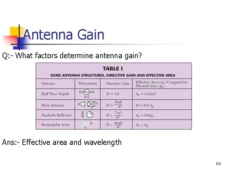 Antenna Gain Q: - What factors determine antenna gain? Ans: - Effective area and Antenna Gain Q: - What factors determine antenna gain? Ans: - Effective area and