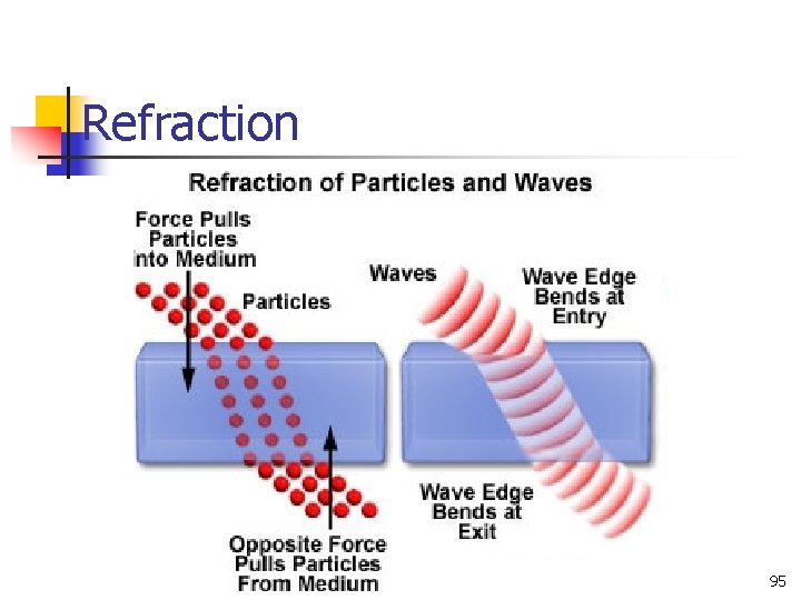 Refraction 95 Refraction 95