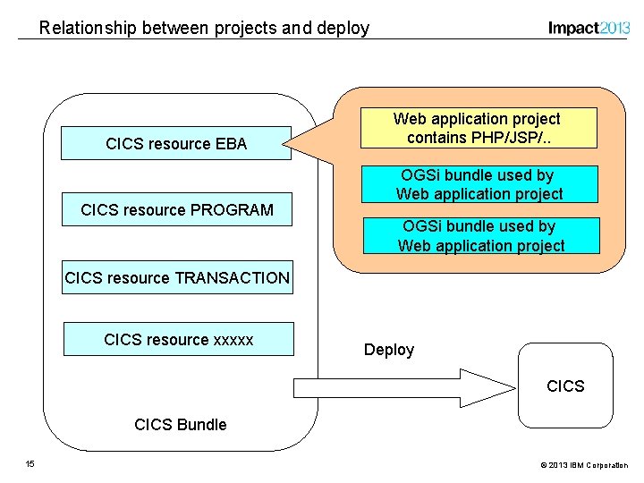 Cics Project Images Using Scripting to Dynamically Extend CICS Guo Qiang