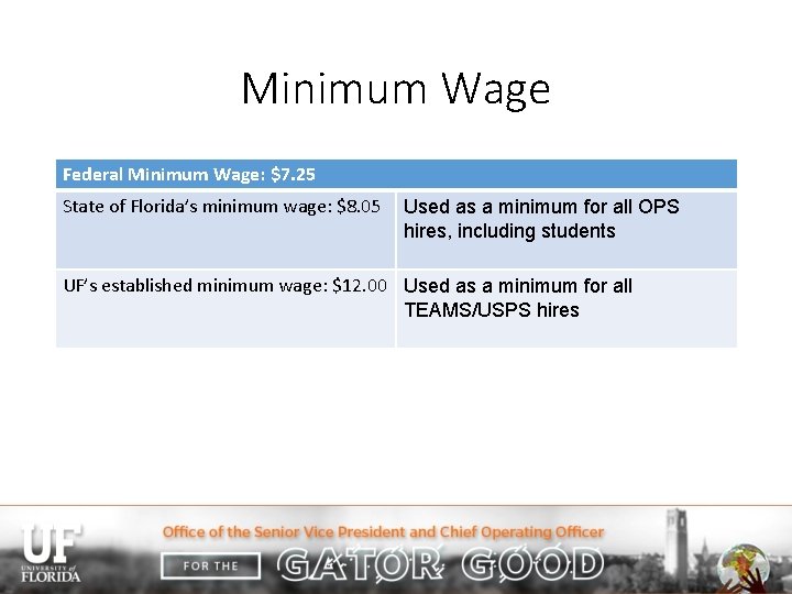 Minimum Wage Federal Minimum Wage: $7. 25 State of Florida’s minimum wage: $8. 05