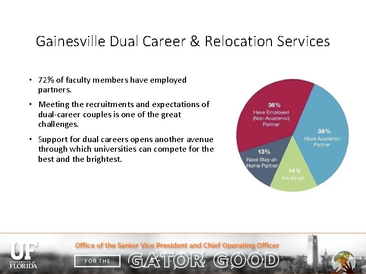Gainesville Dual Career & Relocation Services • 72% of faculty members have employed partners.
