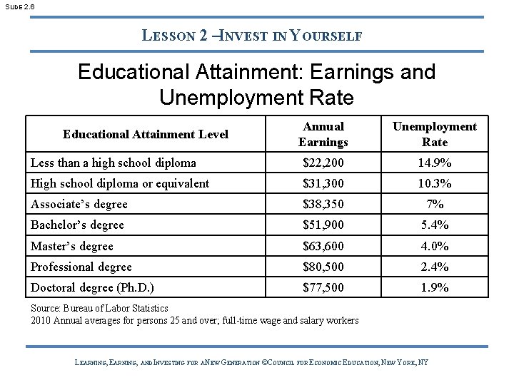 SLIDE 2. 6 LESSON 2 –INVEST IN YOURSELF Educational Attainment: Earnings and Unemployment Rate