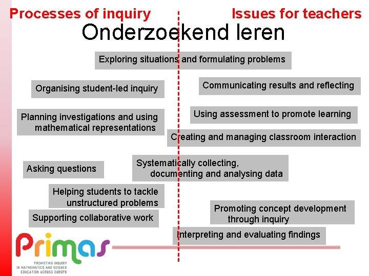 Processes of inquiry Issues for teachers Onderzoekend leren Exploring situations and formulating problems Organising