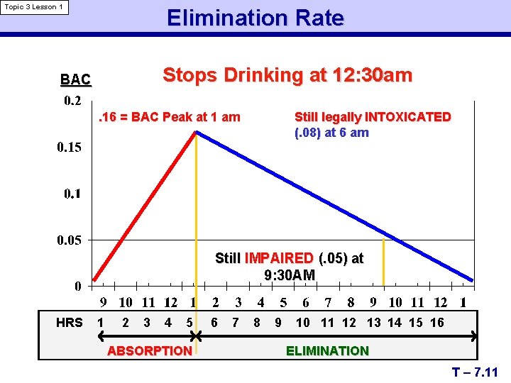 Topic 3 Lesson 1 Elimination Rate Stops Drinking at 12: 30 am BAC .