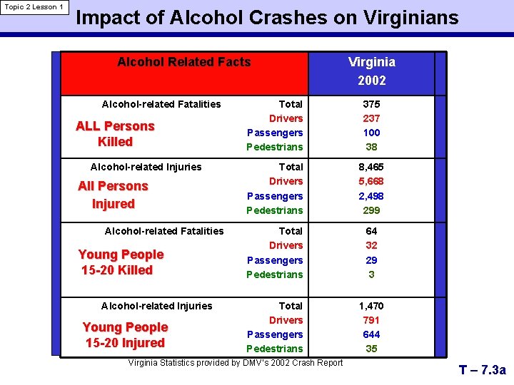 Topic 2 Lesson 1 Impact of Alcohol Crashes on Virginians Alcohol Related Facts Alcohol-related